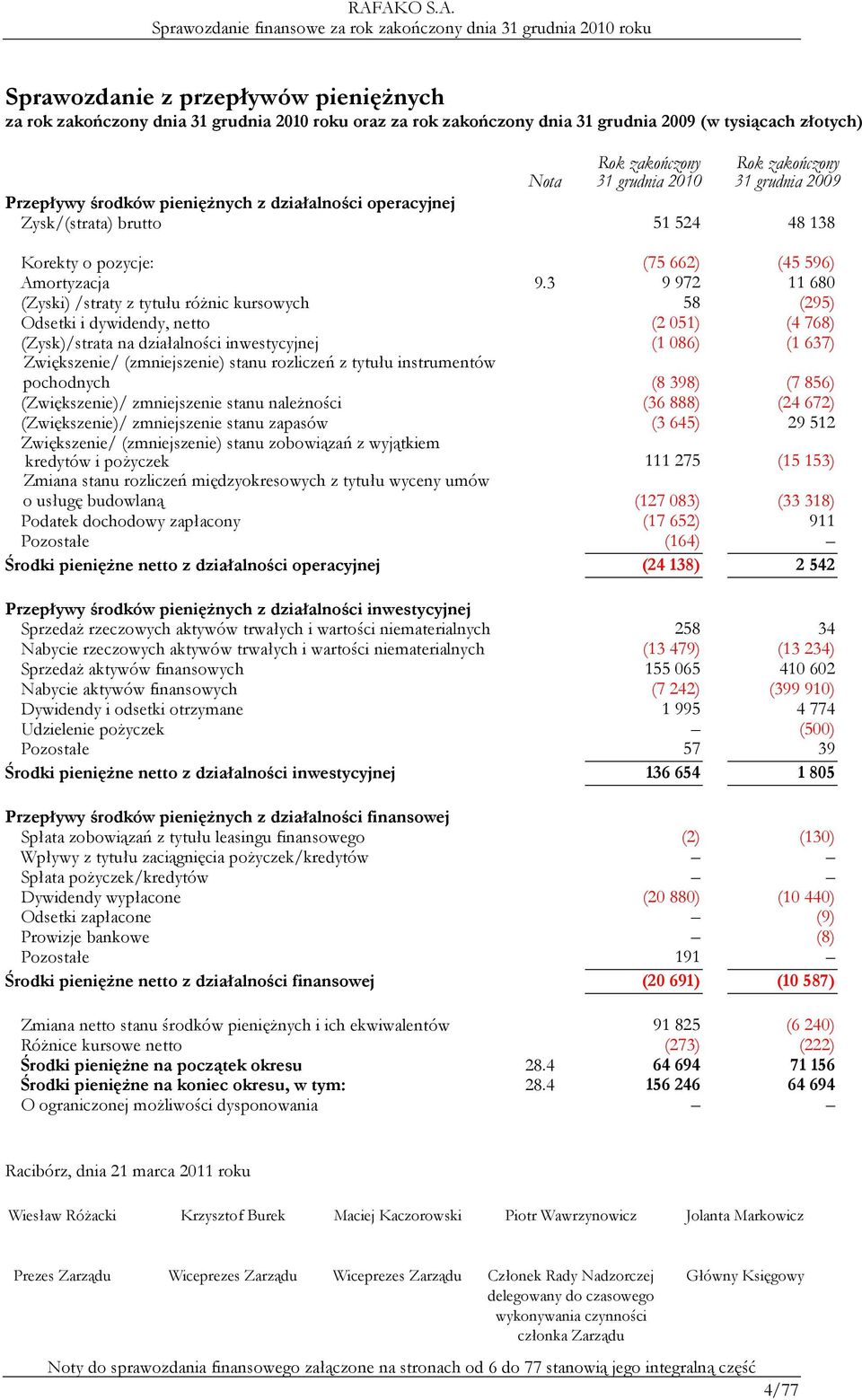 3 9 972 11 680 (Zyski) /straty z tytułu róŝnic kursowych 58 (295) Odsetki i dywidendy, netto (2 051) (4 768) (Zysk)/strata na działalności inwestycyjnej (1 086) (1 637) Zwiększenie/ (zmniejszenie)