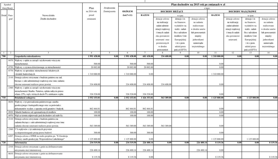 00 1 310 000.00 0.00 1 310 000.00 zad. bieżące z zakr.administracji rządowej oraz inne zadania zlecone ustawami realizow.przez powiat. 334 408.00 334 408.00 334 408.00 334 408.00 0.00 2360 Wpływy z opłat za zarząd i użytkowanie wieczyste nieruchomości Skarbu Państwa, opłata nabycia prawa własn.