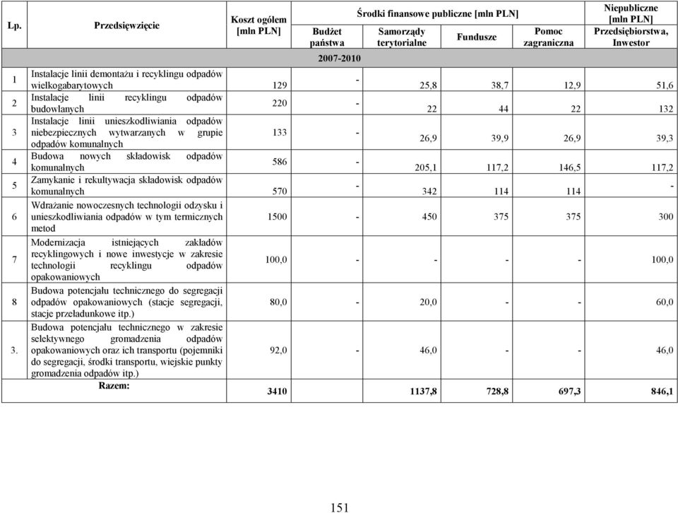 linii recyklingu odpadów 220 - budowlanych 22 44 22 132 Instalacje linii unieszkodliwiania odpadów niebezpiecznych wytwarzanych w grupie 133 - odpadów komunalnych 26,9 39,9 26,9 39,3 Budowa nowych