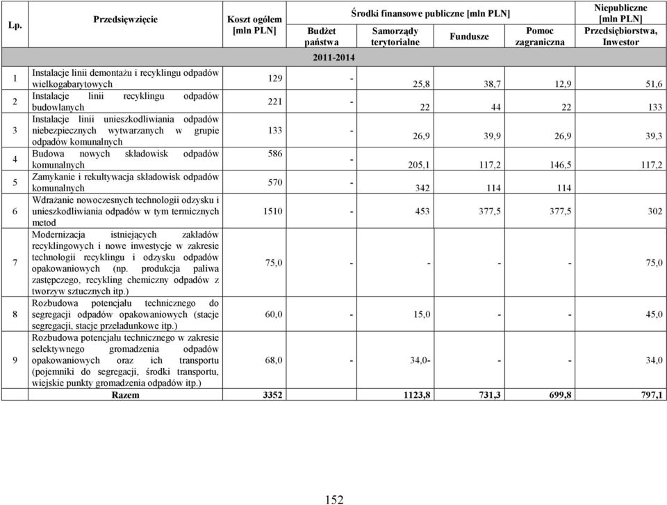 39,3 Budowa nowych składowisk odpadów 586 - komunalnych 205,1 117,2 146,5 117,2 Zamykanie i rekultywacja składowisk odpadów 570 - komunalnych 342 114 114 Wdrażanie nowoczesnych technologii odzysku i