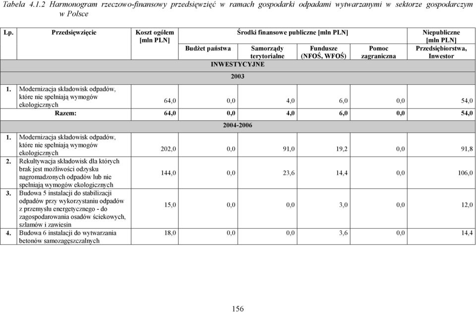 Modernizacja składowisk odpadów, które nie spełniają wymogów ekologicznych 64,0 0,0 4,0 6,0 0,0 54,0 Razem: 64,0 0,0 4,0 6,0 0,0 54,0 1.