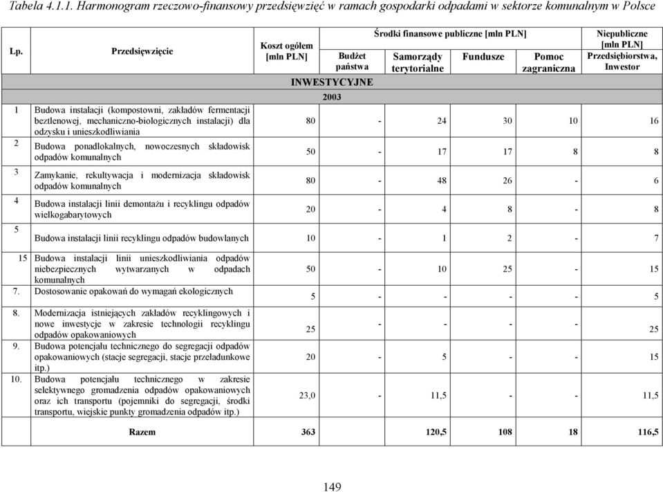 składowisk odpadów komunalnych 3 Zamykanie, rekultywacja i modernizacja składowisk odpadów komunalnych 4 Budowa instalacji linii demontażu i recyklingu odpadów wielkogabarytowych 5 Koszt ogółem