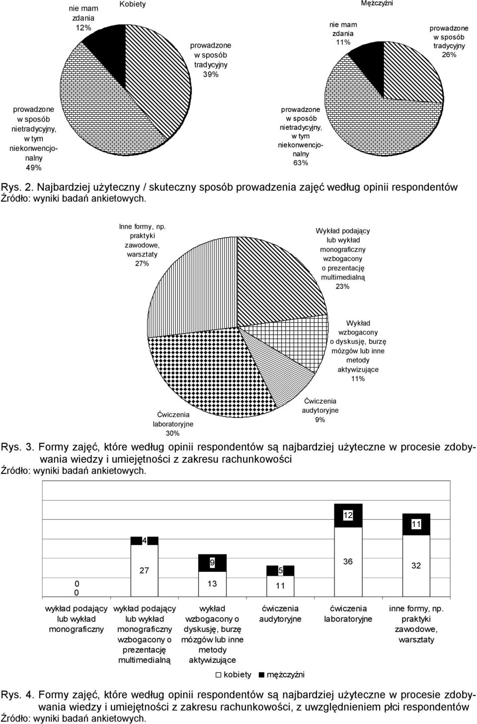 niekonwencjonalny 49% prowadzone w sposób nietradycyjny, w tym niekonwencjonalny 63% Rys. 2.