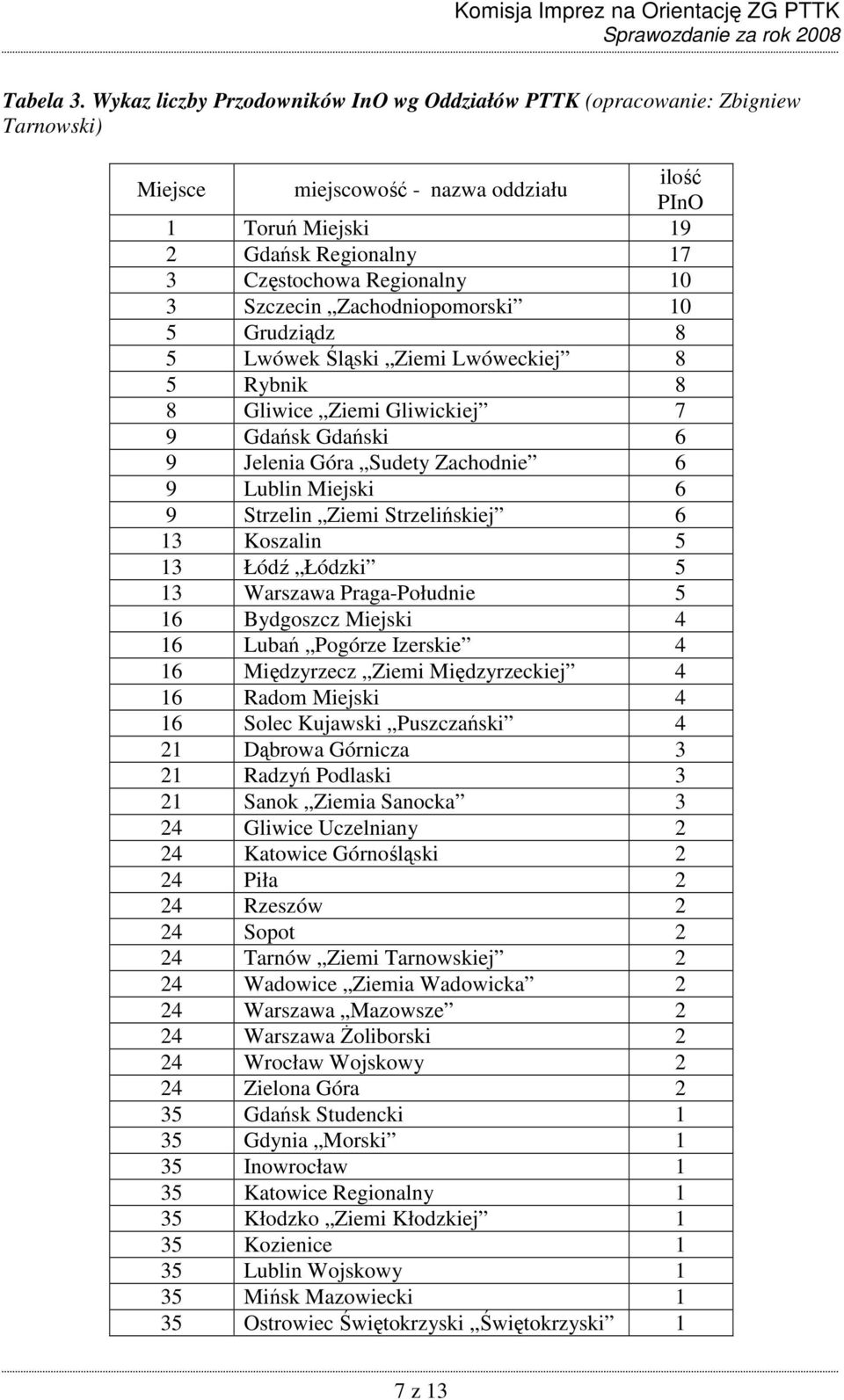 3 Szczecin Zachodniopomorski 10 5 Grudziądz 8 5 Lwówek Śląski Ziemi Lwóweckiej 8 5 Rybnik 8 8 Gliwice Ziemi Gliwickiej 7 9 Gdańsk Gdański 6 9 Jelenia Góra Sudety Zachodnie 6 9 Lublin Miejski 6 9