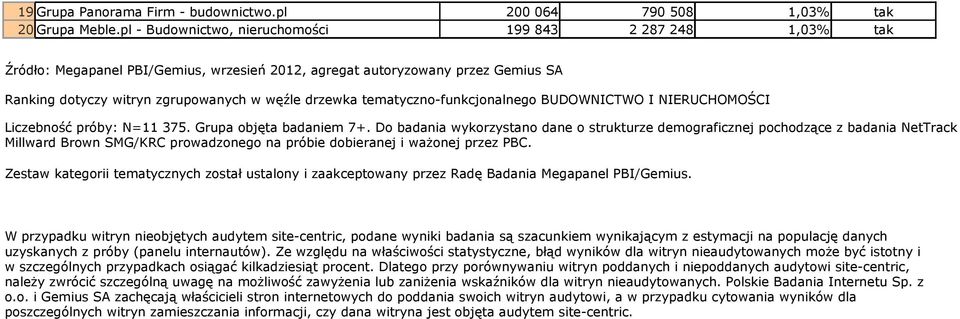 tematyczno-funkcjonalnego BUDOWNICTWO I NIERUCHOMOŚCI Liczebność próby: N=11 375. Grupa objęta badaniem 7+.