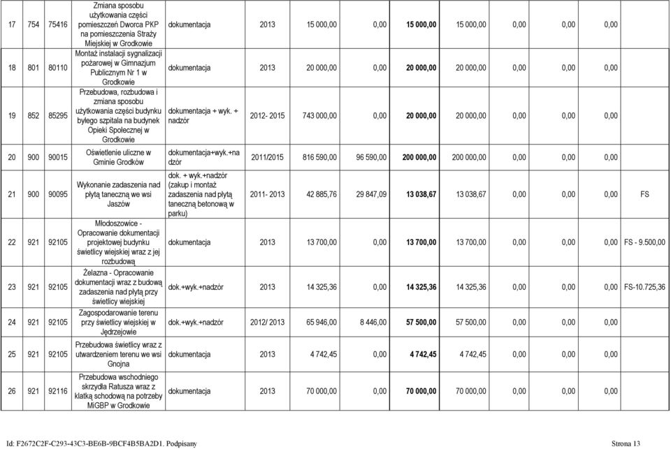 szpitala na budynek Opieki Społecznej w Grodkowie Oświetlenie uliczne w Gminie Grodków Wykonanie zadaszenia nad płytą taneczną we wsi Jaszów Młodoszowice - Opracowanie dokumentacji projektowej