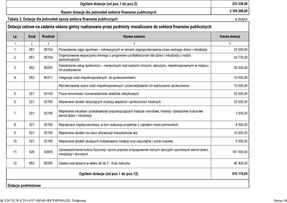 Dział Rozdział Nazwa zadania Kwota dotacji 1 2 3 4 5 1. 851 85154 Prowadzenie zajęć sportowo rekreacyjnych w ramach zagospodarowania czasu wolnego dzieci i młodzieŝy 22 000,00 2. 851 85154 3.