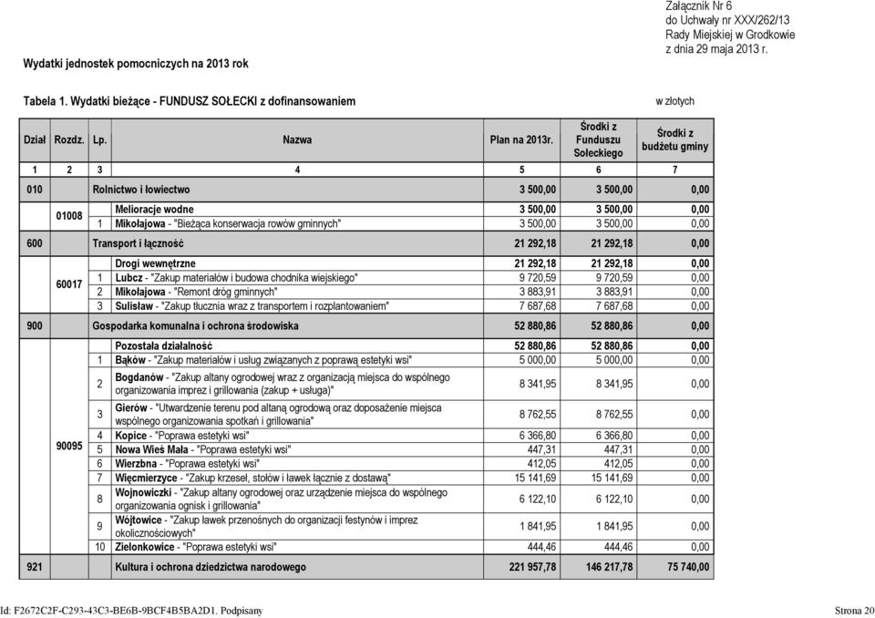 Środki z Funduszu Sołeckiego Środki z budŝetu gminy 1 2 3 4 5 6 7 010 Rolnictwo i łowiectwo 3 500,00 3 500,00 0,00 01008 Melioracje wodne 3 500,00 3 500,00 0,00 1 Mikołajowa - "BieŜąca konserwacja