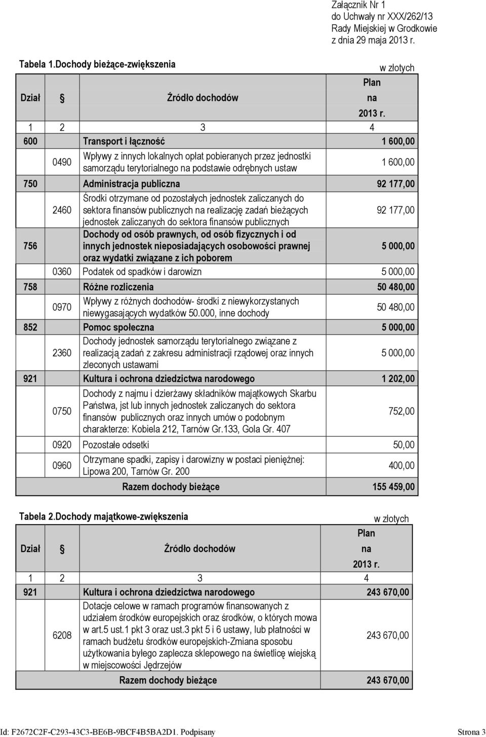 92 177,00 Środki otrzymane od pozostałych jednostek zaliczanych do 2460 sektora finansów publicznych na realizację zadań bieŝących 92 177,00 jednostek zaliczanych do sektora finansów publicznych