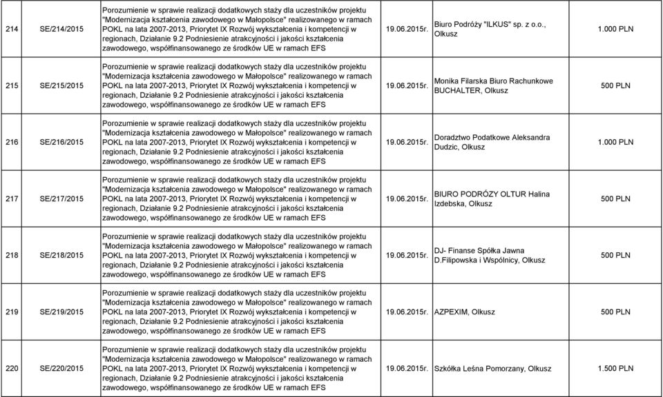 06.2015r. DJ- Finanse Spółka Jawna D.Filipowska i Wspólnicy, Olkusz 500 219 SE/219/2015 220 SE/220/2015 19.06.2015r. AZPEXIM, Olkusz 500 19.