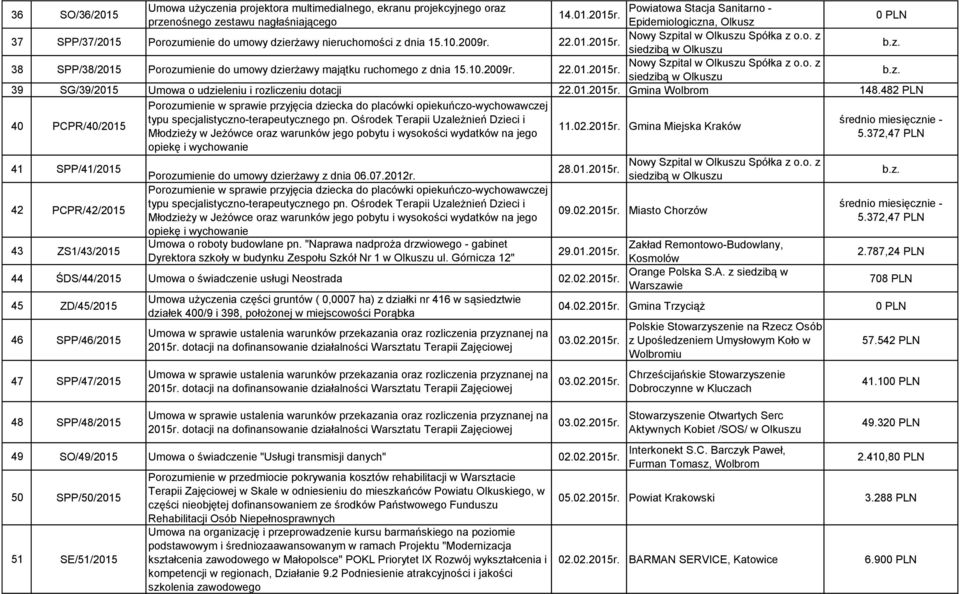 z. 38 SPP/38/2015 Porozumienie do umowy dzierżawy majątku ruchomego z dnia 15.10.2009r. 22.01.2015r. Nowy Szpital w Olkuszu Spółka z o.o. z siedzibą w Olkuszu b.z. 39 SG/39/2015 Umowa o udzieleniu i rozliczeniu dotacji 22.