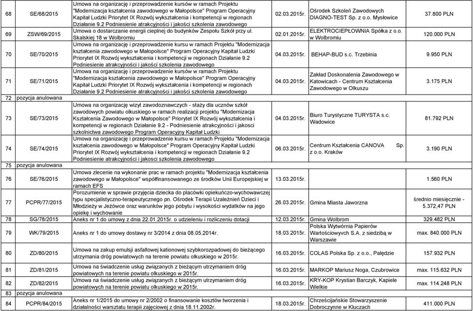 2 Podniesienie atrakcyjności i jakości szkolenia zawodowego Umowa o dostarczanie energii cieplnej do budynków Zespołu Szkół przy ul.