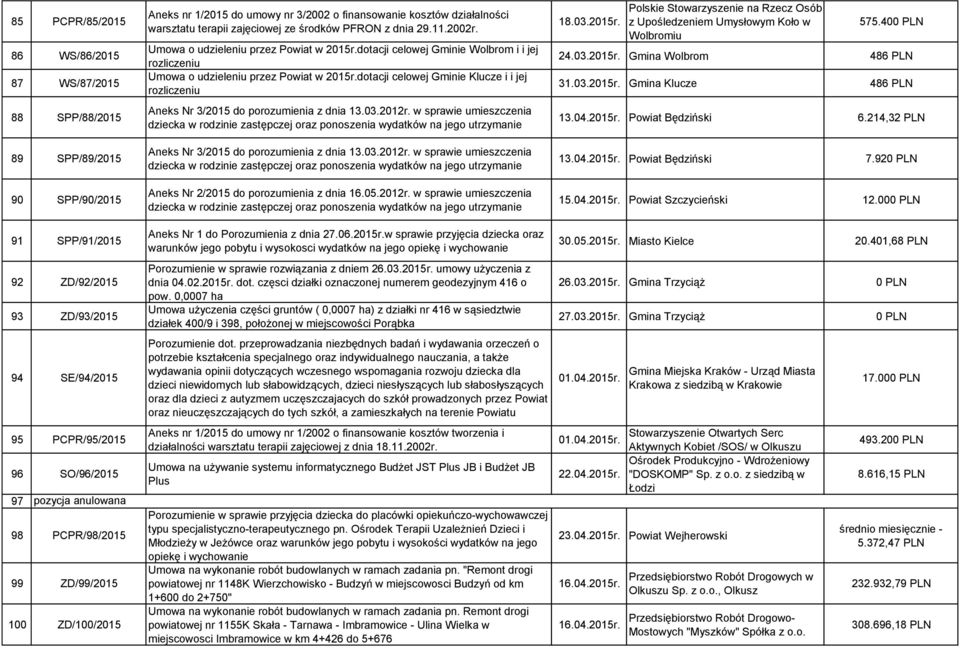 Umowa o udzieleniu przez Powiat w 2015r.dotacji celowej Gminie Wolbrom i i jej rozliczeniu Umowa o udzieleniu przez Powiat w 2015r.