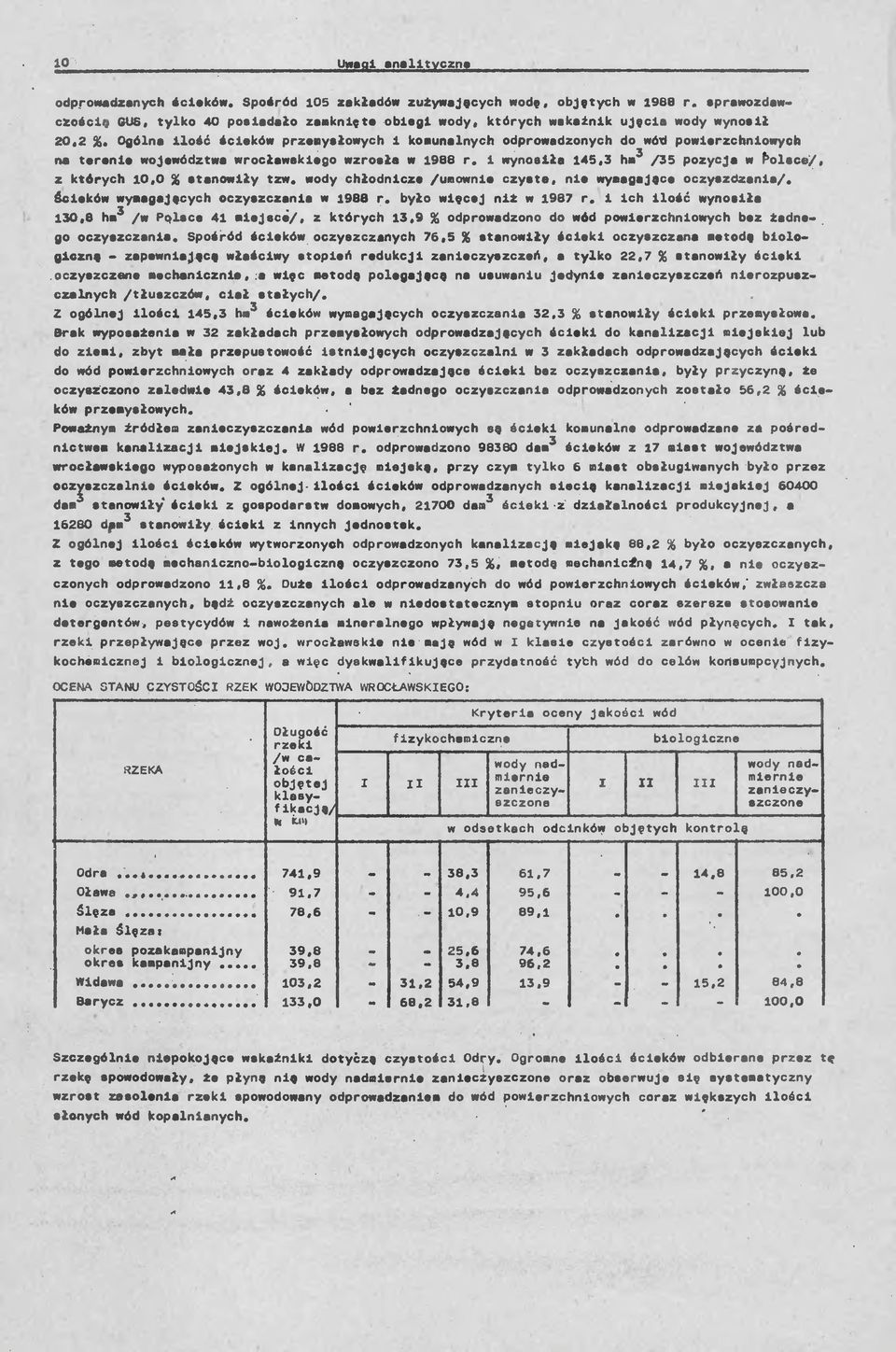Ogólna ilość ścieków przemysłowych 1 komunalnych odprowadzonych do wód powierzchniowych na terenie województwa wrocławskiego wzrosła w 1988 r.