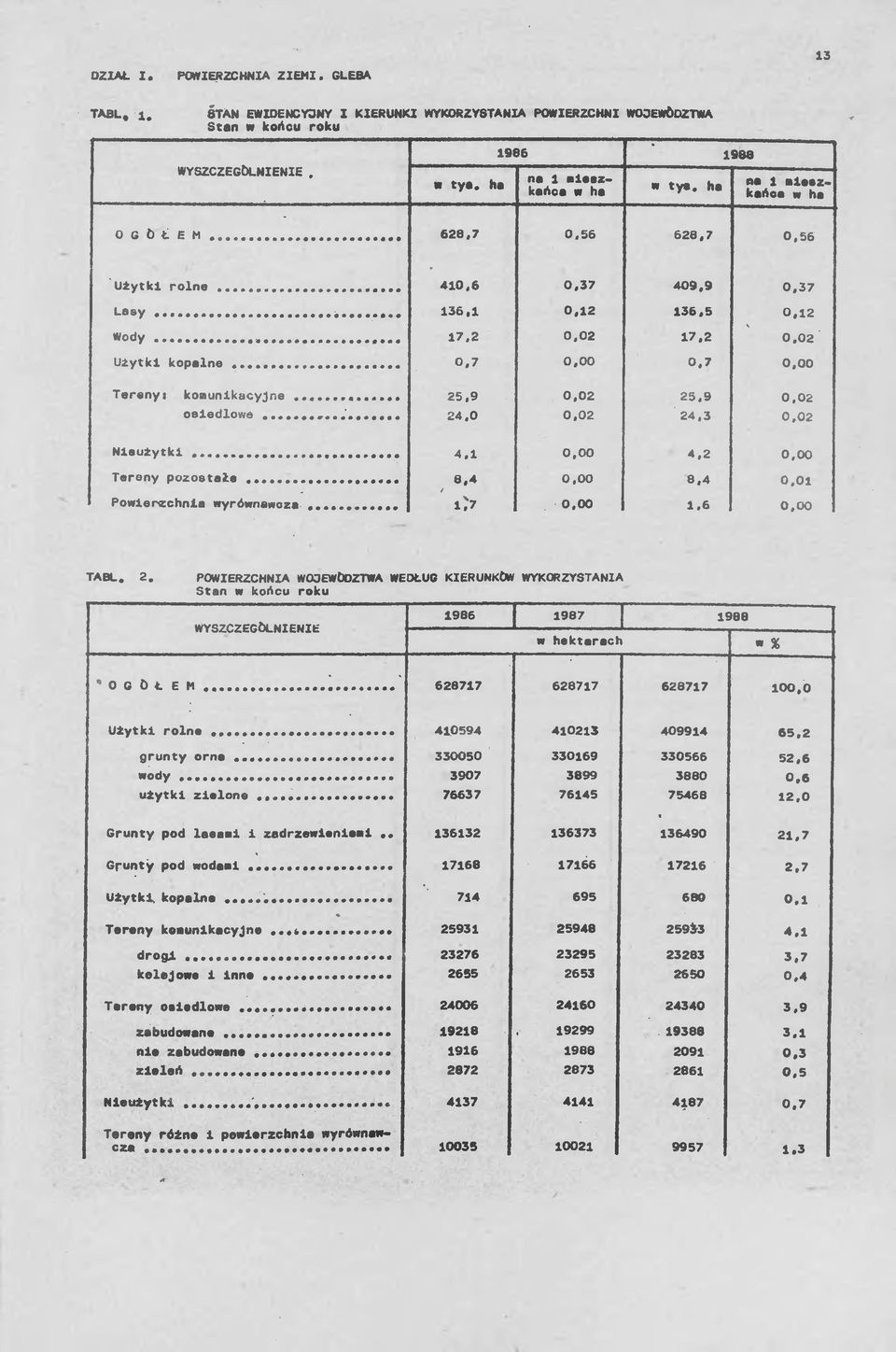 7 0,00 Tereny: komunikacyjne... 25,9 0,02 25,9 0,02 osiedlowe... 24,0 0,02 24,3 0.02 Nieużytki......... 4.1 0,00 4.2 0,00 Tereny pozostałe....... 6,4 0.00 8.4 0.01 Powierzchnia wyrównawcza....... 1> 0.