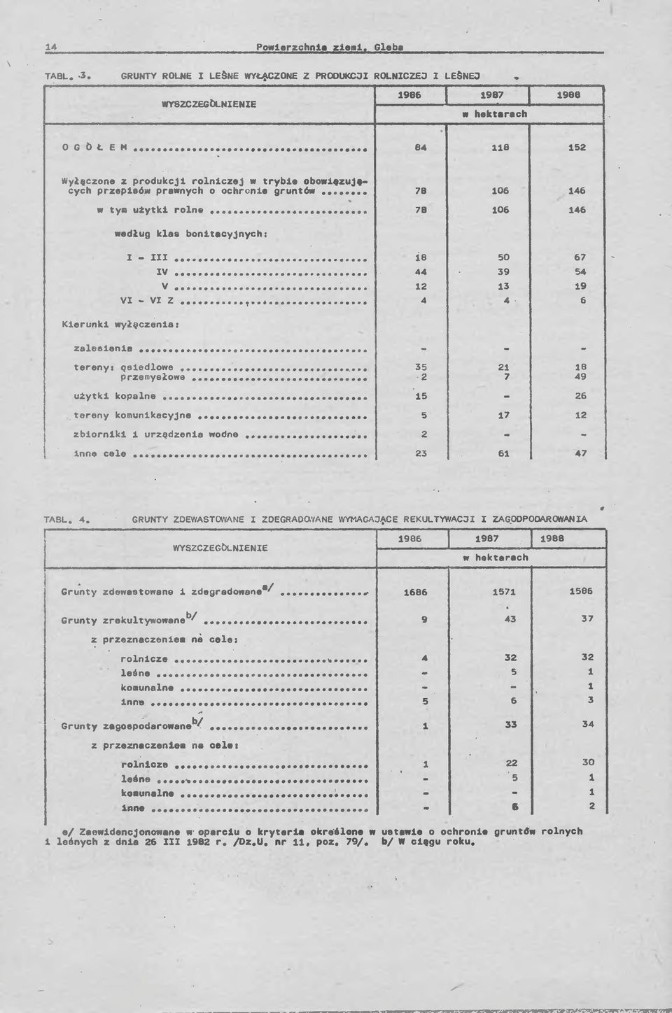 ..... 78 106 146 według klas bonitacyjnych: Kierunki wyleczenia: I - III... ie 50 67 IV... 44 39 54 V.... 12 13 19 VI - VI z... 4 4. 6 zalesienia... - - - tereny: osiedlowe...... 35 21 18 przemysłowa.