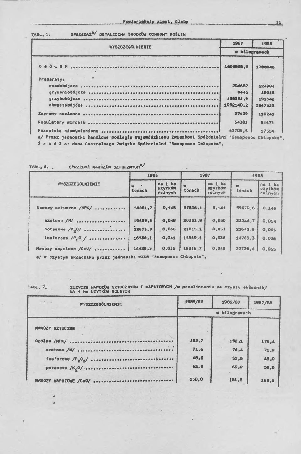 .. 63706,5 17554 a/ Przez Jednostki handlową podległe Wojewódzkiemu Związkowi Spółdzielni "Samopomoc Chłopska*. Źródło: dane Centralnego Związku Spółdzielni "Samopomoc Chłopaka". TABL. 6.. SPRZEDAŻ NAWOZÓW SZTUCZNYCH*/ 198 6 1987 1988 W tonach na 1 ha utytków rolnych W tonach na 1 ha utytków rolnych W tonach na 1 ha utytków rolnych Nawozy sztuczne /NPK/.