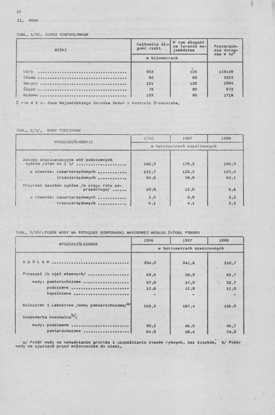 WOOY PODZIEMNE 1986 1987 1988 w hektomtitrach sześciennych Zeeoby akeploatacyjne wód podziemnych /etan na 1 1/... 166,3 179,3 166,9 z utworów i czwartorzędowych... 111,7 120,5 123.8, trzeciorzędowych.