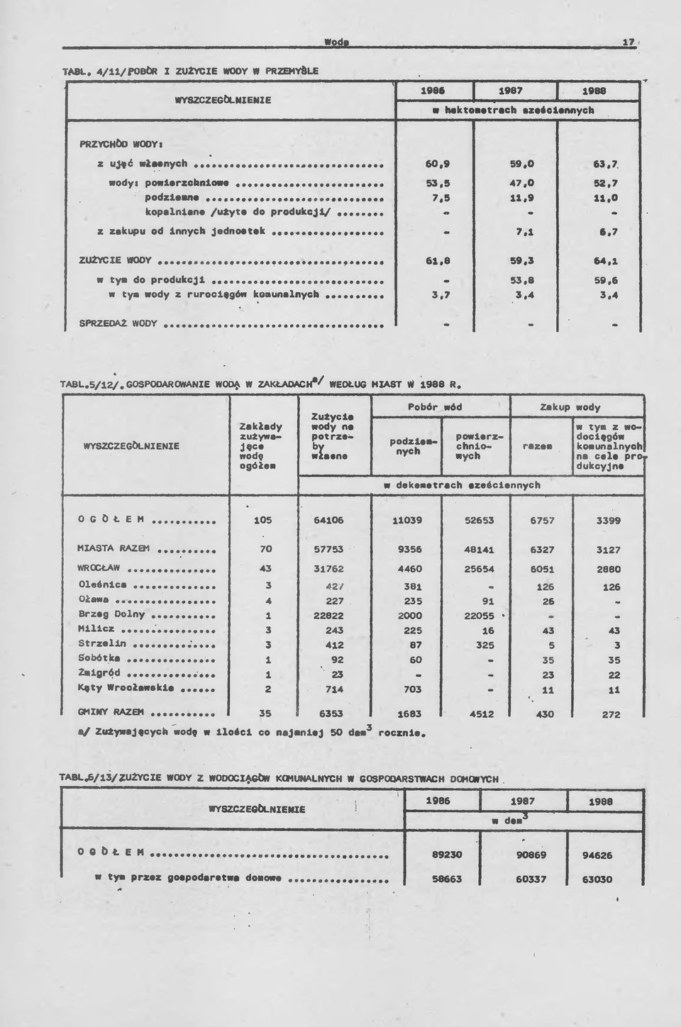.. 3.7 3.4 3.4 SPRZEDAŻ WODY...... - - - TABL.5/12/. GOSPODAROWANIE WOOj. W ZAKŁADACH*/ WEDŁUG MIAST W 1988 R.