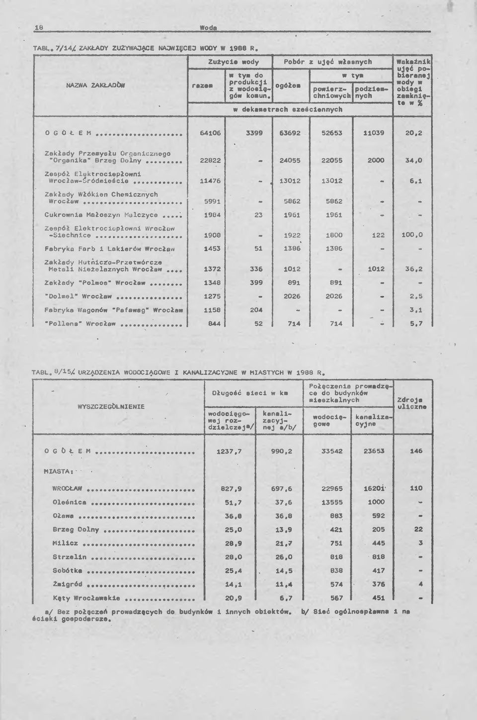 ... 22822 24055 22055 2000 34,0 Zespół Elektrociepłowni Wrocław-Sródmieście... 11476 13012 13012 6,1 Zakłady Włókien Chemicznych Wrocław... 5991 5862 5862 Cukrownia Hałoszyn Malczyce..».i. 1984 23 1961 1961 - - Zespół Elektrociepłowni Wrocław -Siechnice.