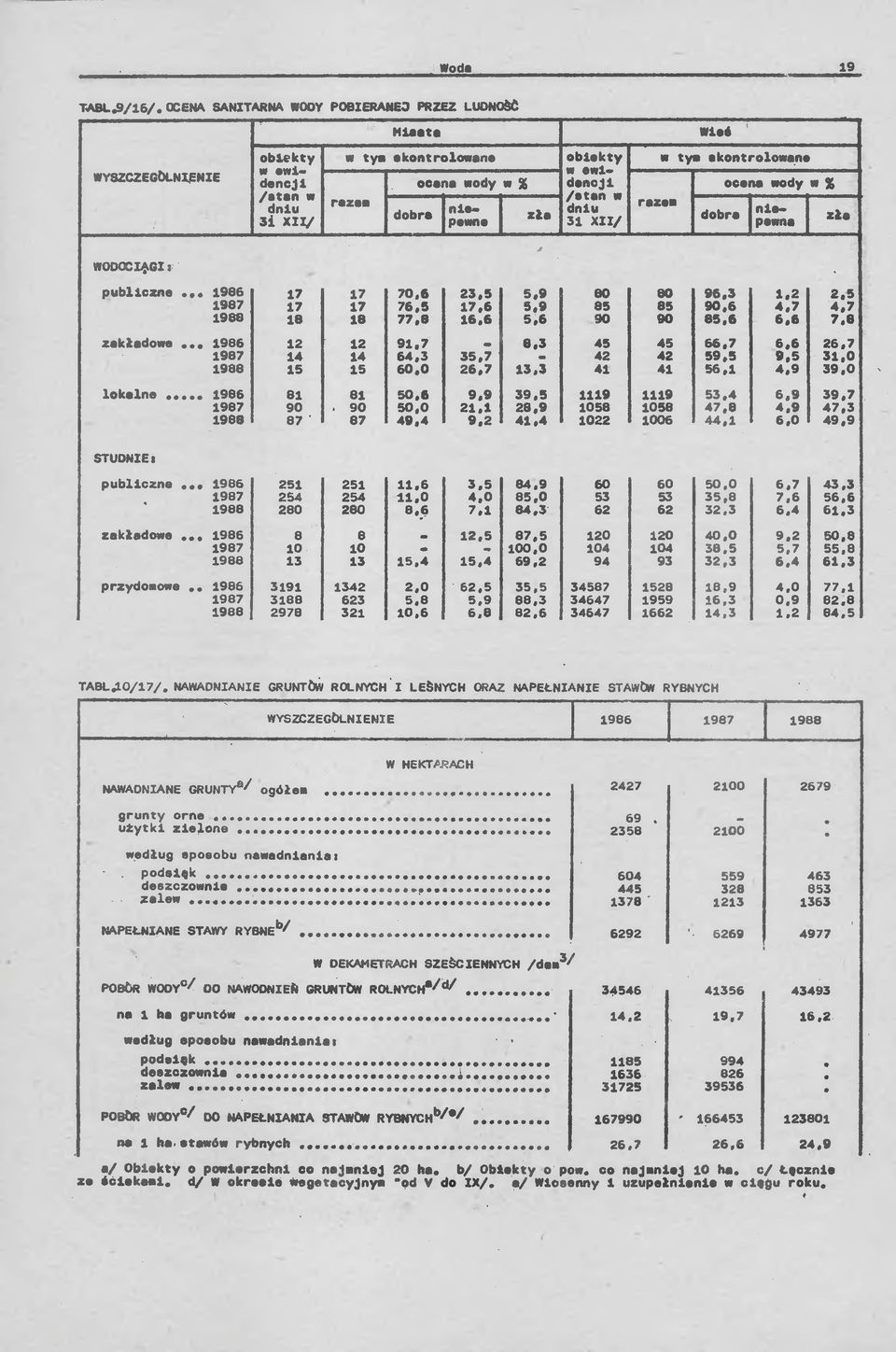 XII/ dniu dobre zła dobre niepewna złe WODOCIĄGI l publiczne... 1986 17 17 70,6 23,5 5,9 80 80 96,3 1.2 2.5 1987 17 17 76,5 17.6 5,9 85 85 90.6 4.7 4.7 1988 18 18 77,8 16.6 5,6 90 90 85.6 6,6 7.