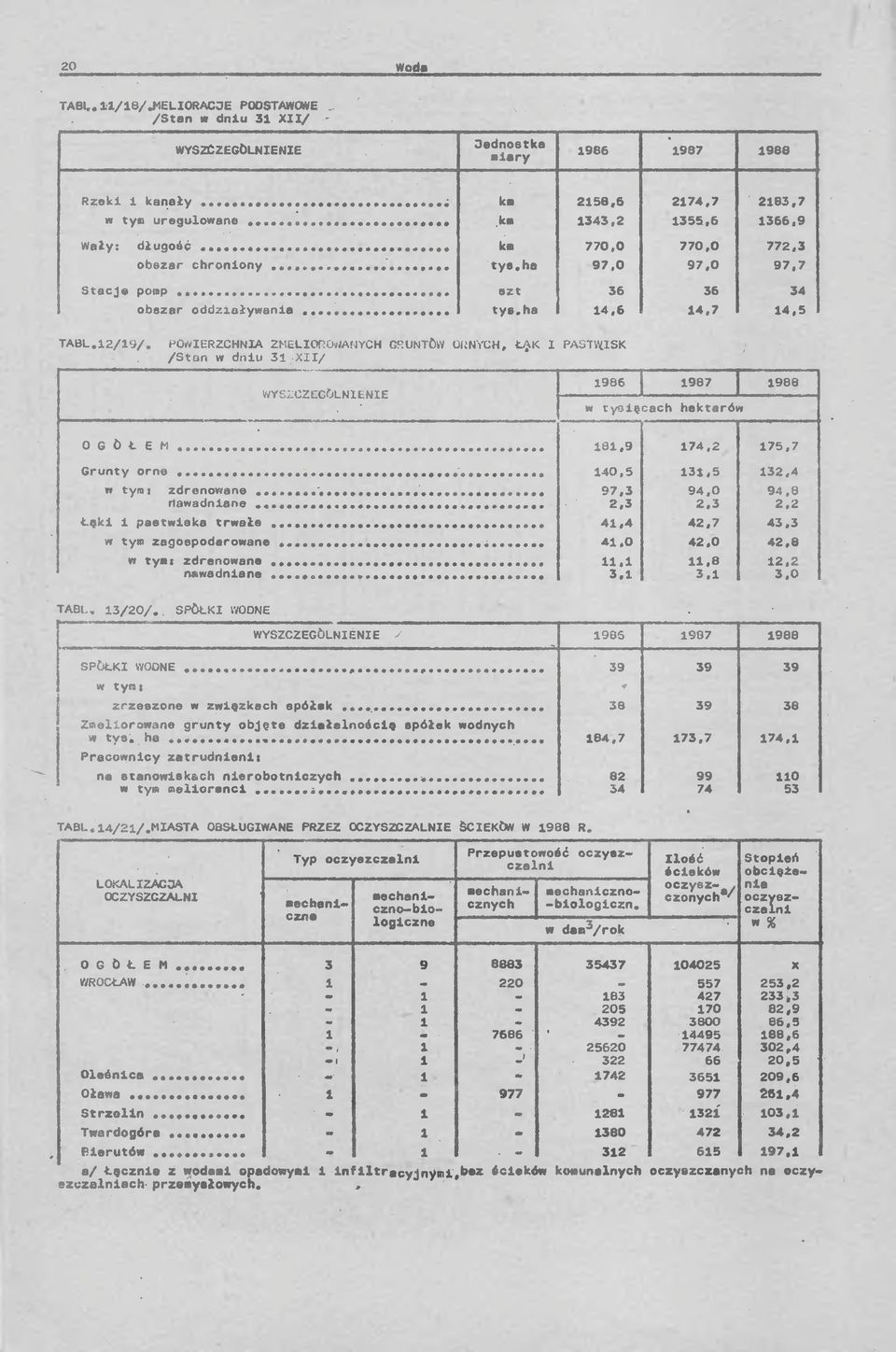 POWIERZCHNIA ZMELIOROWANYCH GRUNTÓW ORNYCH, Ł K I PASTWISK /Stan w dniu 31 XII/ 1986 1987 1988 w tysiącach hektarów OGÓŁEM...... 181,9 174,2 175,7 Grunty orne.