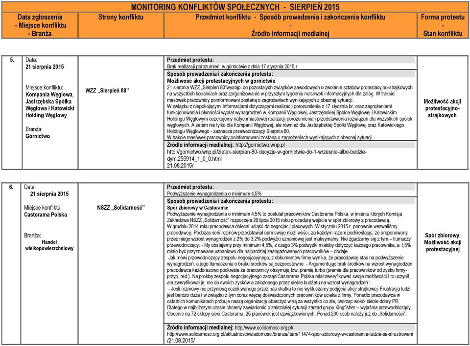 protestacyjnych w górnictwie 21 sierpnia WZZ Sierpień 80 wystąpi do pozostałych związków zawodowych o zwołanie sztabów protestacyjnostrajkowych na wszystkich kopalniach oraz zorganizowanie w