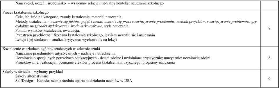 nauczania Pomiar wyników kształcenia, ewaluacja, Przestrzeń psychiczna i fizyczna kształcenia szkolnego, język w uczeniu się i nauczaniu Lekcja i jej struktura analiza krytyczna; wychowanie na lekcji