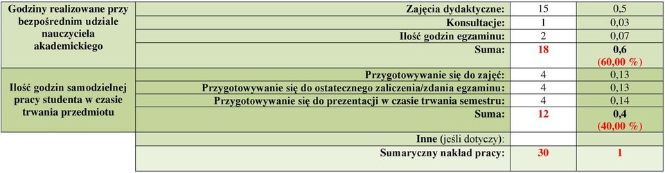 Przygotowywanie się do zajęć: 4 0,13 Przygotowywanie się do ostatecznego zaliczenia/zdania egzaminu: 4 0,13 Przygotowywanie