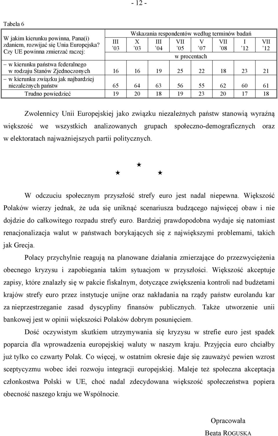 niezależnych państw 65 64 63 56 55 62 60 61 Trudno powiedzieć 19 20 18 19 23 20 17 18 Zwolennicy Unii Europejskiej jako związku niezależnych państw stanowią wyraźną większość we wszystkich