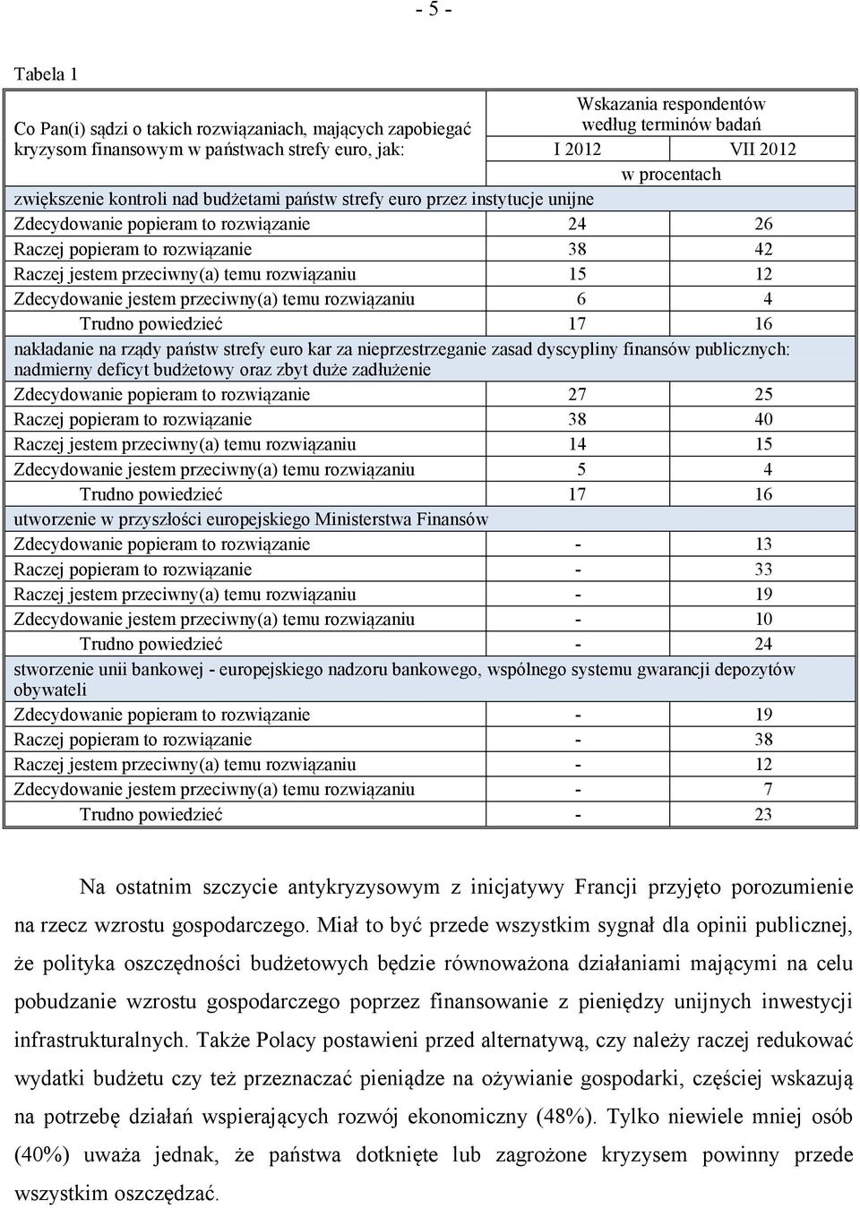 rozwiązaniu 15 12 Zdecydowanie jestem przeciwny(a) temu rozwiązaniu 6 4 Trudno powiedzieć 17 16 nakładanie na rządy państw strefy euro kar za nieprzestrzeganie zasad dyscypliny finansów publicznych: