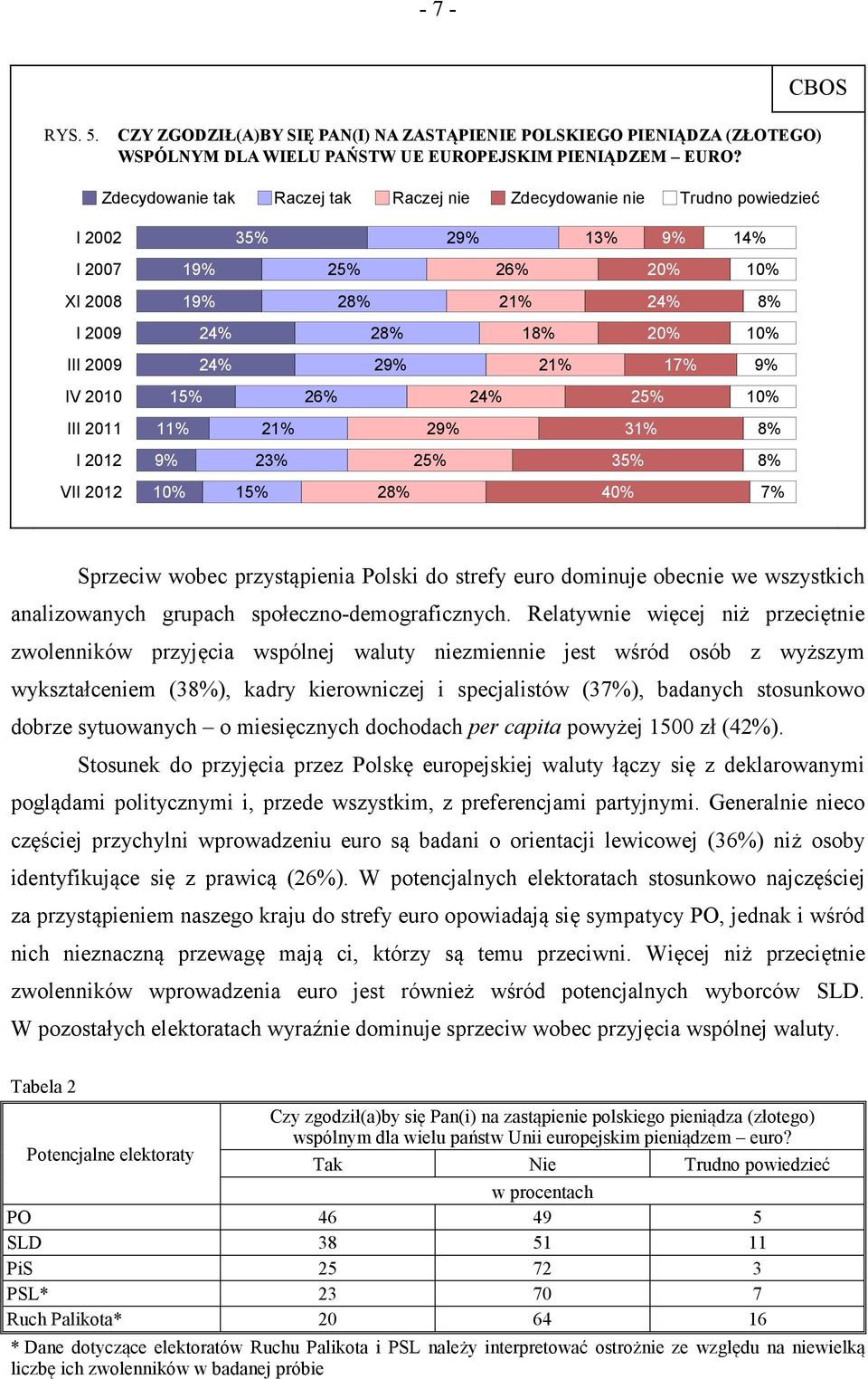 21% 17% 9% IV 2010 15% 26% 24% 25% 10% III 2011 11% 21% 29% 31% 8% I 2012 9% 23% 25% 35% 8% VII 2012 10% 15% 28% 40% 7% Sprzeciw wobec przystąpienia Polski do strefy euro dominuje obecnie we