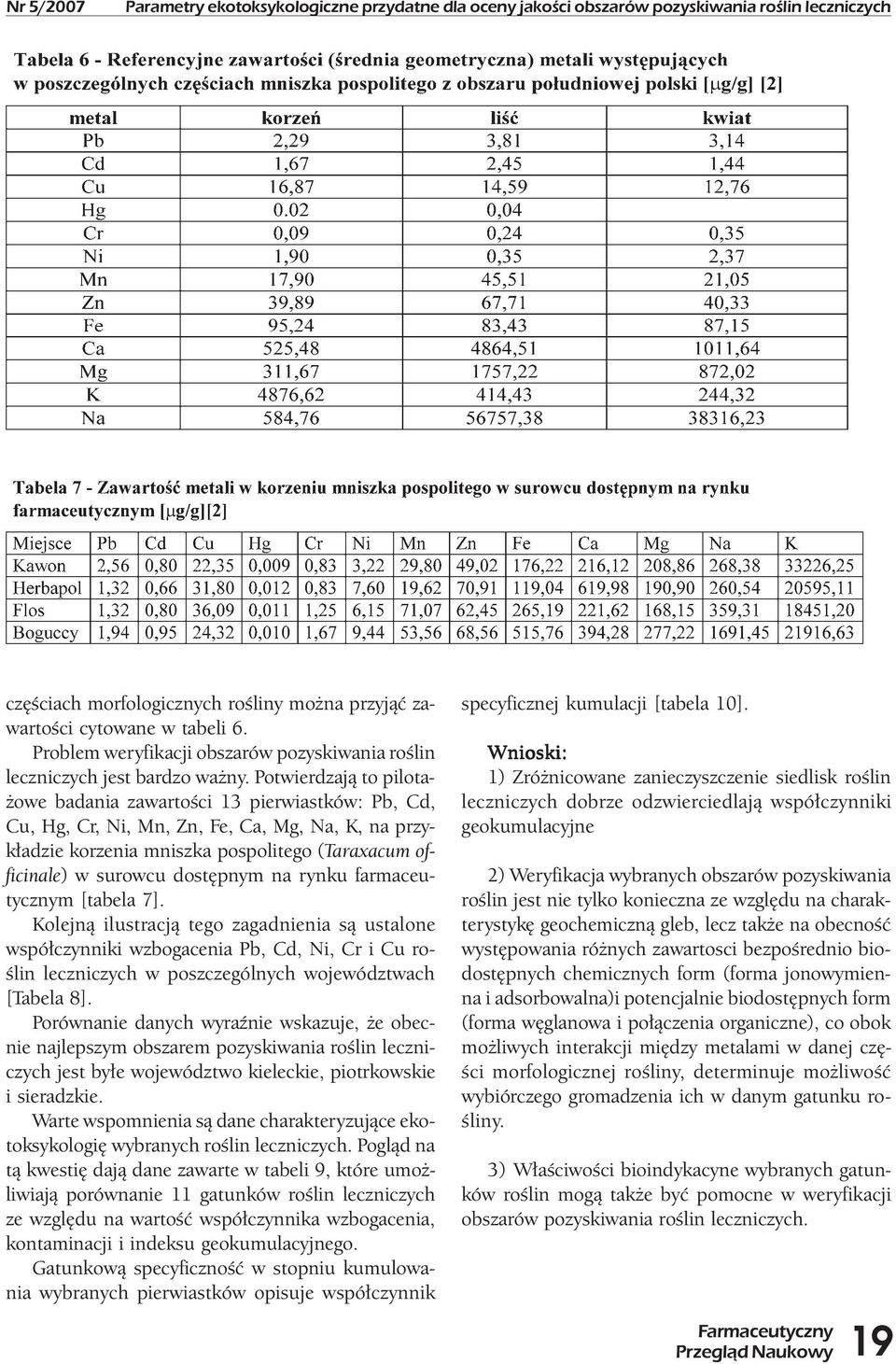 Potwierdzają to pilotażowe badania zawartości 13 pierwiastków: Pb, Cd, Cu, Hg, Cr, Ni, Mn, Zn, Fe, Ca, Mg, Na, K, na przykładzie korzenia mniszka pospolitego (Taraxacum officinale) w surowcu