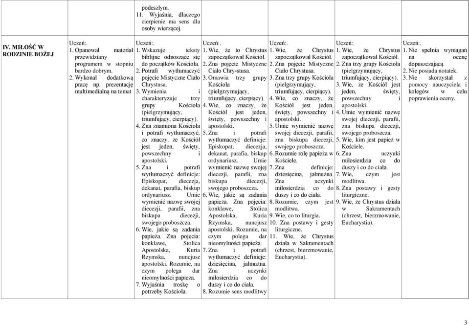 Wymienia i charakteryzuje trzy grupy Kościoła (pielgrzymujący, triumfujący, cierpiący). 4.