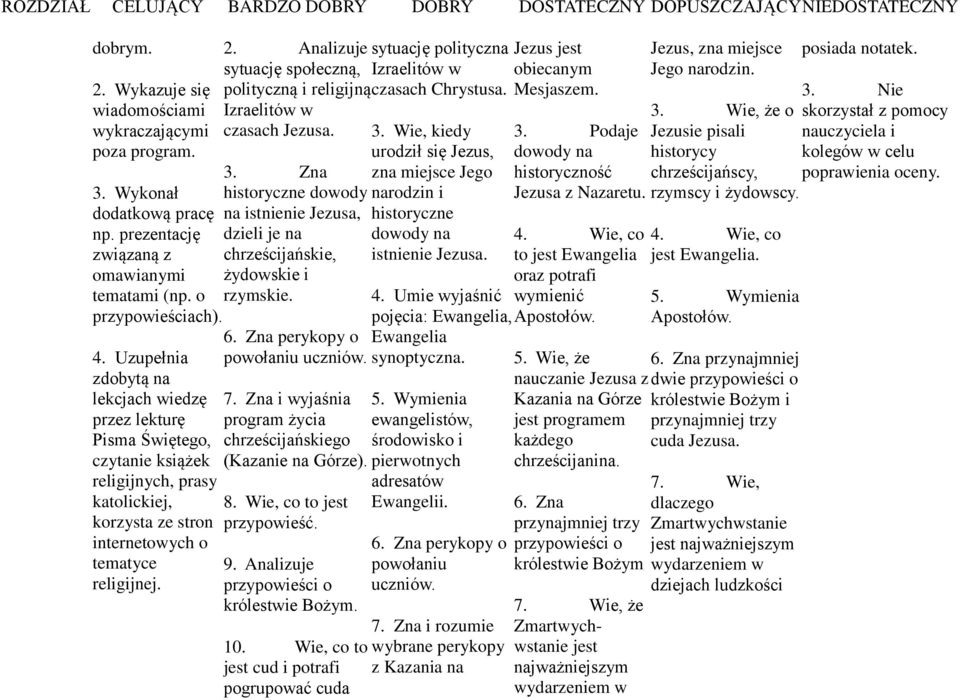 Uzupełnia zdobytą na lekcjach wiedzę przez lekturę Pisma Świętego, czytanie książek religijnych, prasy katolickiej, korzysta ze stron internetowych o tematyce religijnej. 2.