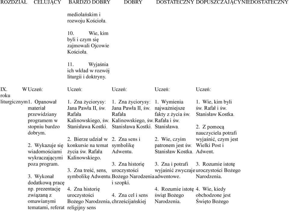 Wyjaśnia ich wkład w rozwój liturgii i doktryny. 1. Zna życiorysy: Jana Pawła II, św. Rafała Kalinowskiego, św. Stanisława Kostki. 2. Bierze udział w konkursie na temat życia św. Rafała Kalinowskiego. 3.