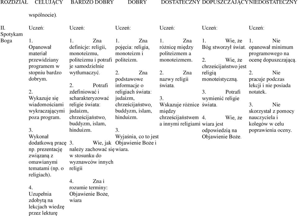 Uzupełnia zdobytą na lekcjach wiedzę przez lekturę 1. Zna definicje: religii, monoteizmu, politeizmu i potrafi je samodzielnie wytłumaczyć. 2.