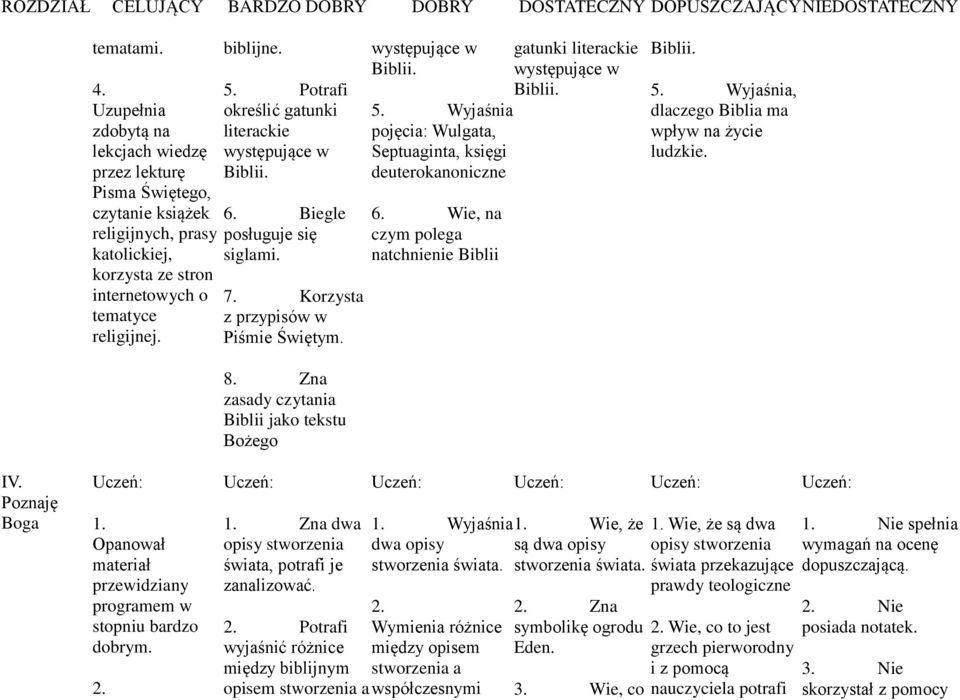 Potrafi określić gatunki literackie występujące w Biblii. 6. Biegle posługuje się siglami. 7. Korzysta z przypisów w Piśmie Świętym. występujące w Biblii. 5.