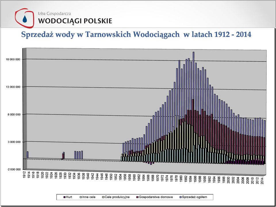 Wodociągach w