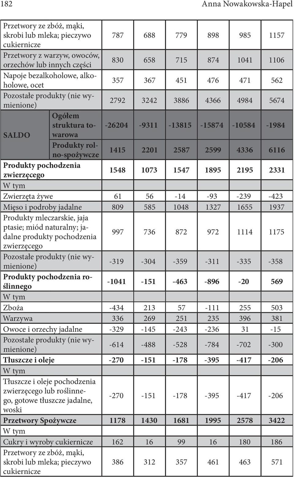 2587 2599 4336 6116 Produkty pochodzenia zwierzęcego 1548 1073 1547 1895 2195 2331 Zwierzęta żywe 61 56-14 -93-239 -423 Mięso i podroby jadalne 809 585 1048 1327 1655 1937 Produkty mleczarskie, jaja