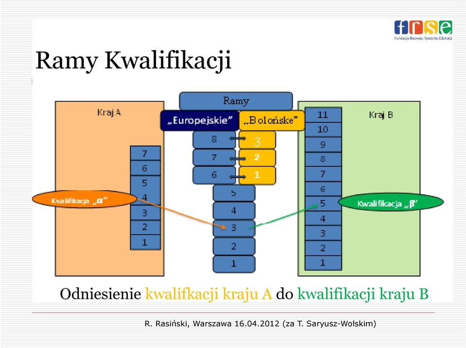 kraju A do kwalifikacji