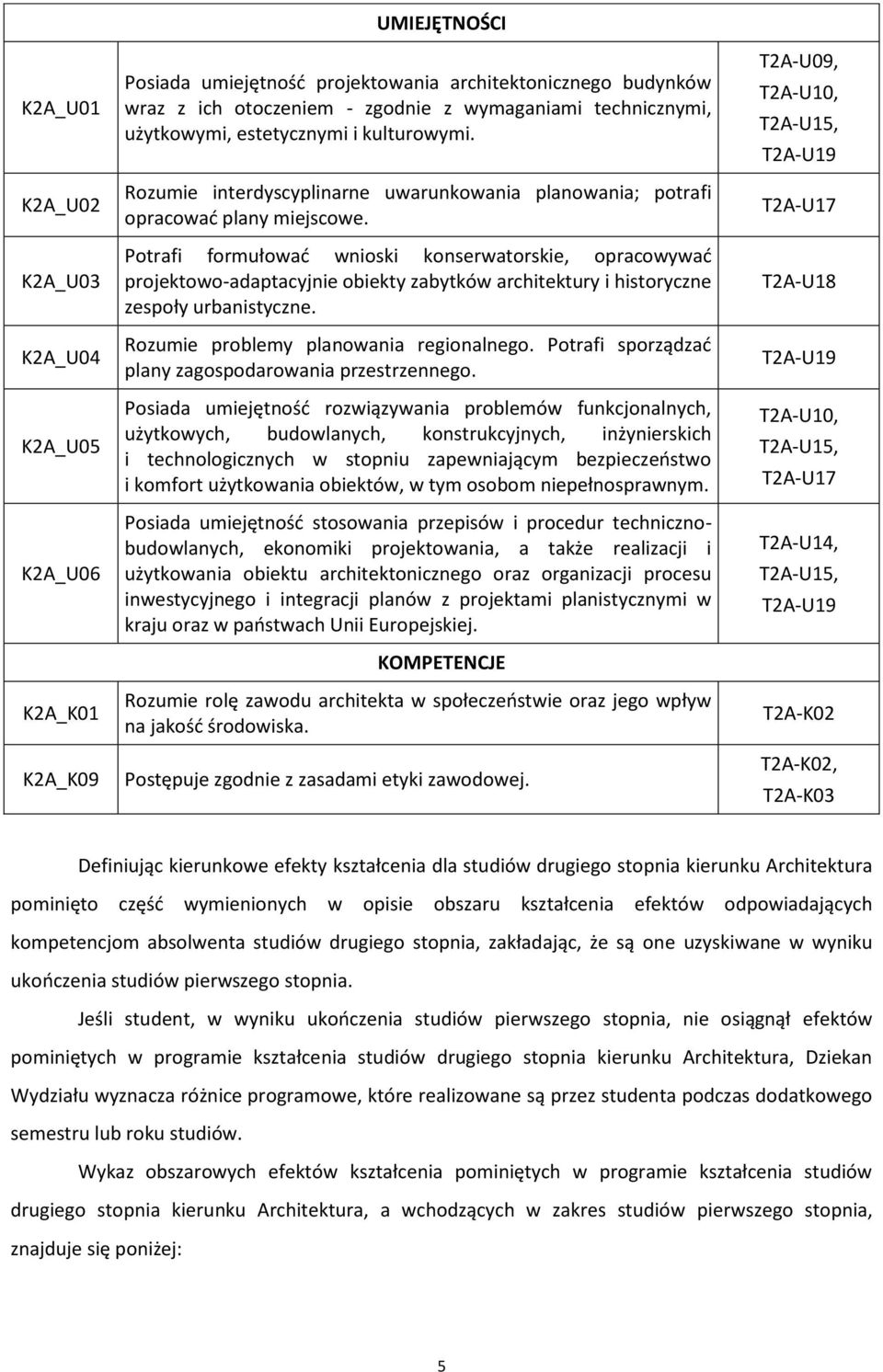 Potrafi formułować wnioski konserwatorskie, opracowywać projektowo-adaptacyjnie obiekty zabytków architektury i historyczne zespoły urbanistyczne. Rozumie problemy planowania regionalnego.