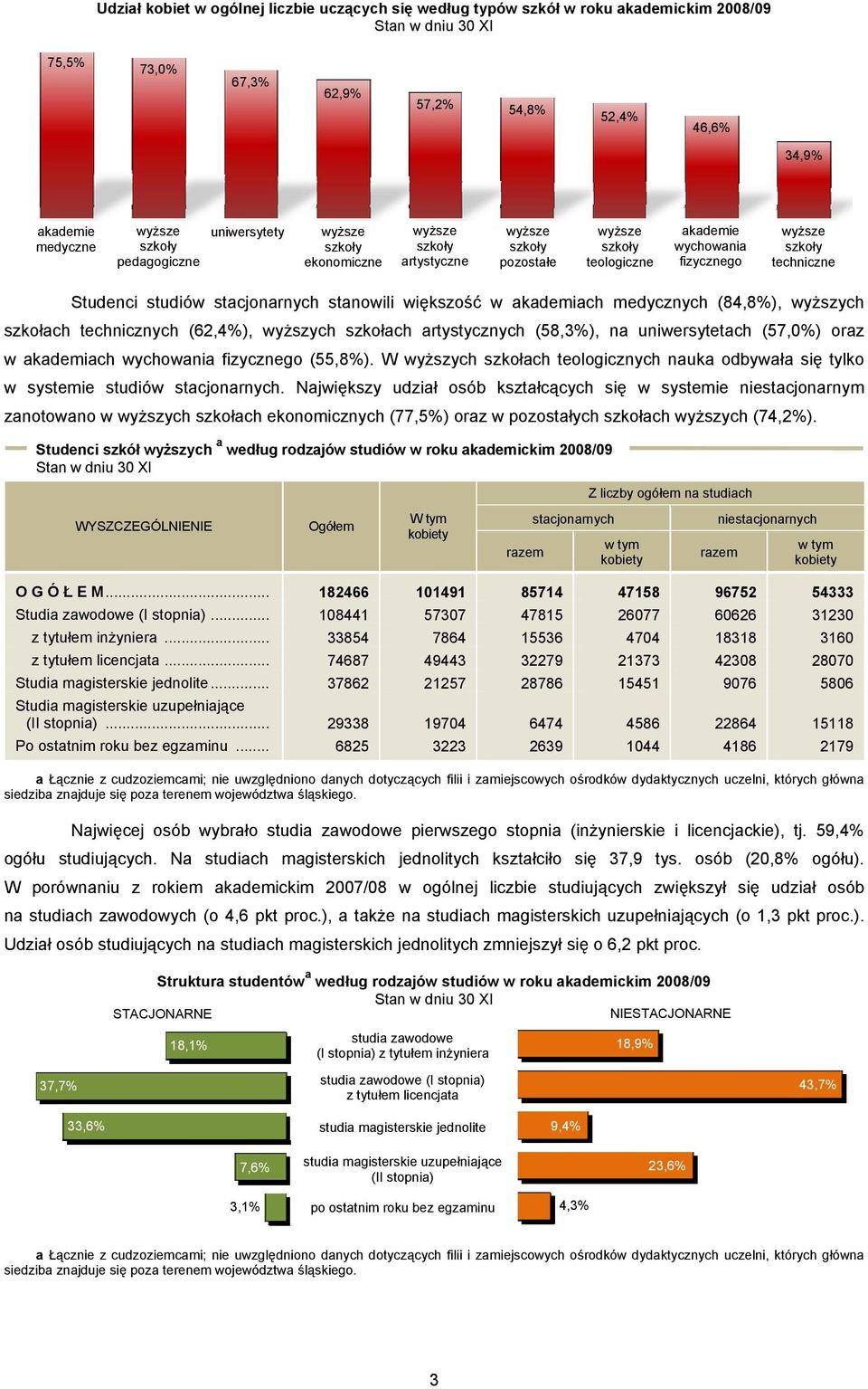 wyższych szkołach artystycznych (58,3%), na uniwersytetach (57,0%) oraz w akademiach wychowania fizycznego (55,8%). W wyższych szkołach teologicznych nauka odbywała się tylko w systemie studiów.