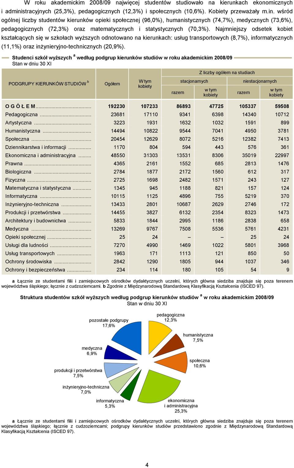 wśród ogólnej liczby studentów kierunków opieki społecznej (96,0%), humanistycznych (74,7%), medycznych (73,6%), pedagogicznych (72,3%) oraz matematycznych i statystycznych (70,3%).