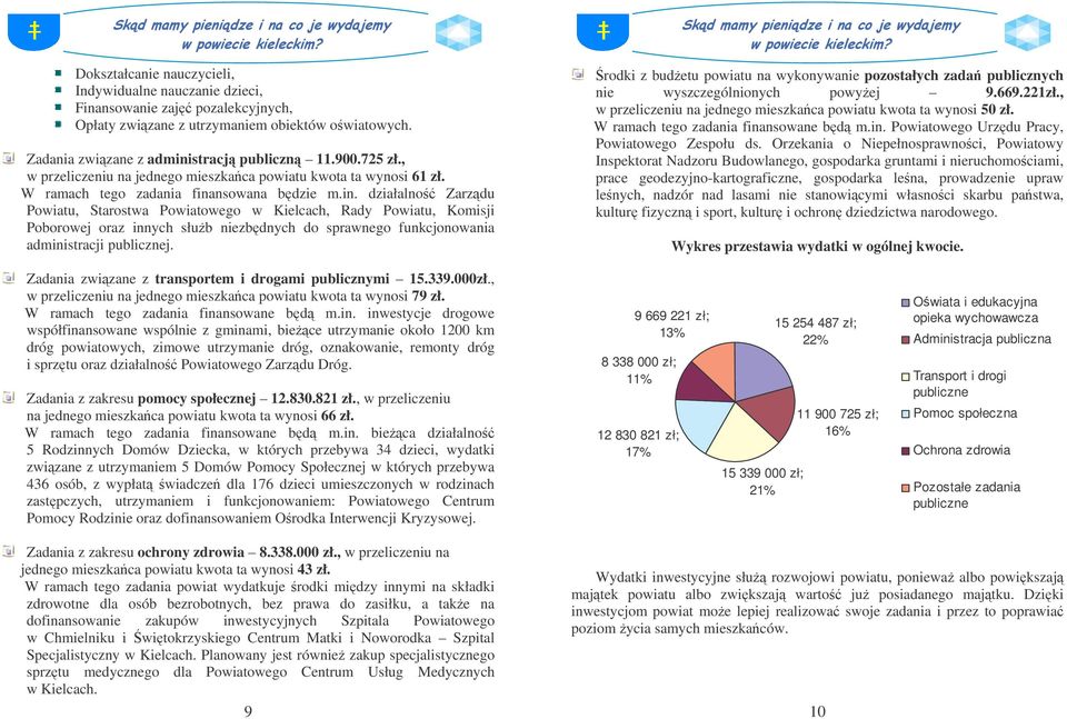 nsowana bdzie m.in. działalno Zarzdu Powiatu, Starostwa Powiatowego w Kielcach, Rady Powiatu, Komisji Poborowej oraz innych słub niezbdnych do sprawnego funkcjonowania administracji publicznej.