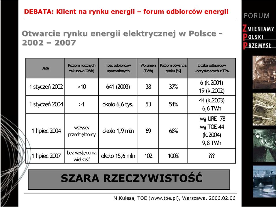 2004 >1 około 6,6 tys.