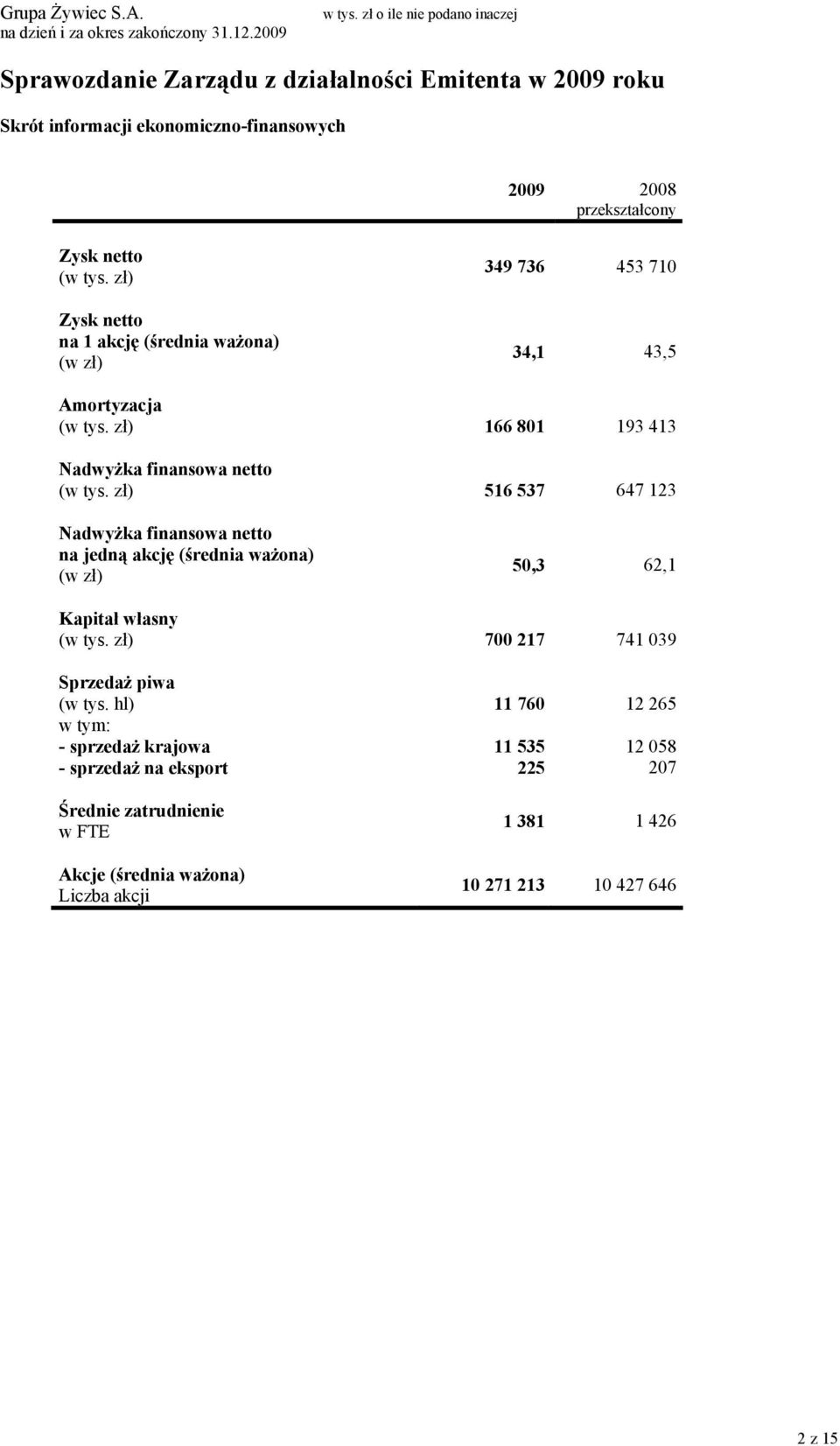zł) 516 537 647 123 Nadwyżka finansowa netto na jedną akcję (średnia ważona) (w zł) 50,3 62,1 Kapitał własny (w tys. zł) 700 217 741 039 Sprzedaż piwa (w tys.