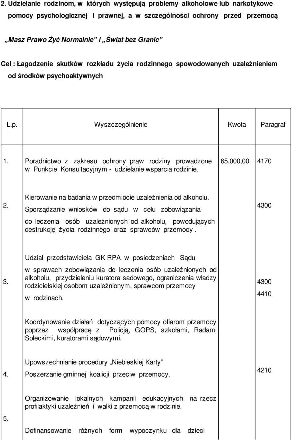 Poradnictwo z zakresu ochrony praw rodziny prowadzone w Punkcie Konsultacyjnym - udzielanie wsparcia rodzinie. 65.000,00 4170 2. Kierowanie na badania w przedmiocie uzależnienia od alkoholu.
