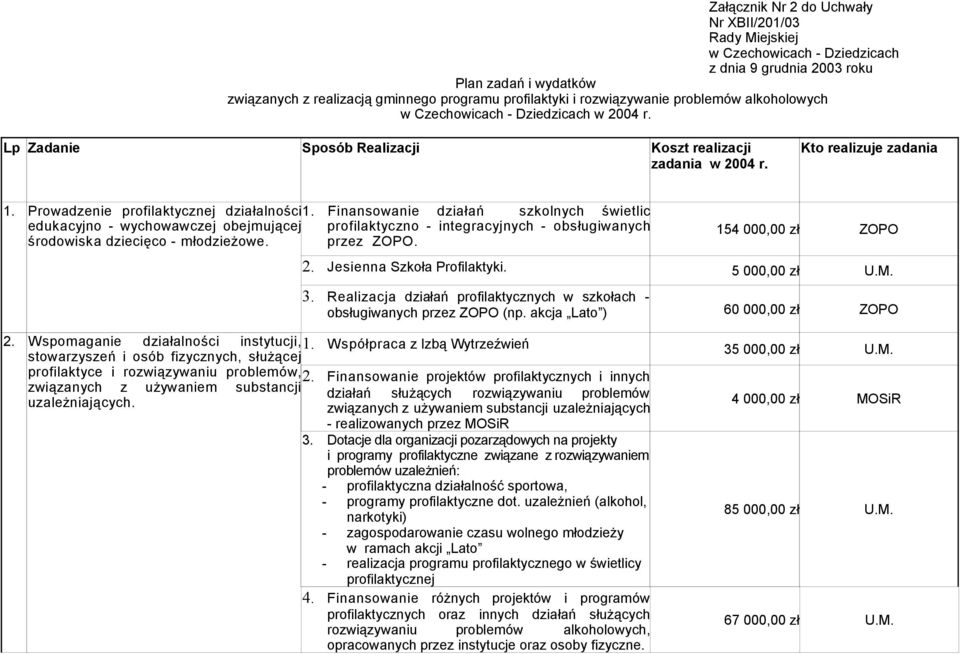 Prowadzenie profilaktycznej działalności1. Finansowanie działań szkolnych świetlic edukacyjno - wychowawczej obejmującej środowiska dziecięco - młodzieżowe.