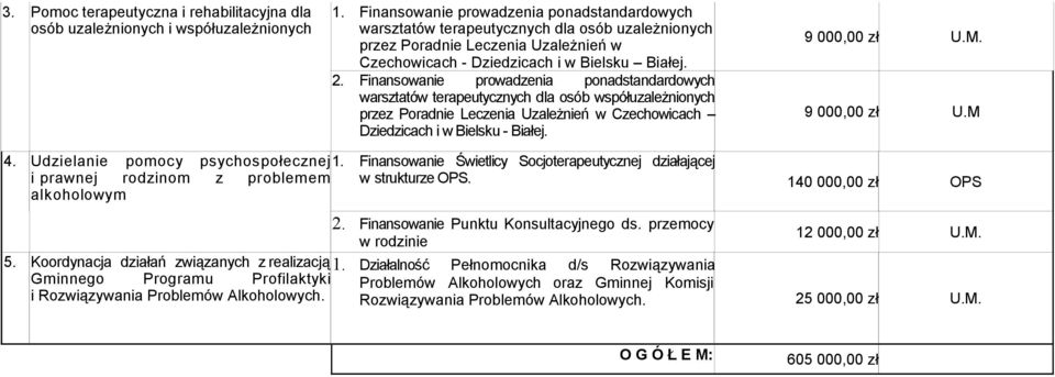 Finansowanie prowadzenia ponadstandardowych warsztatów terapeutycznych dla osób współuzależnionych przez Poradnie Leczenia Uzależnień w Czechowicach Dziedzicach i w Bielsku - Białej. 9 000,00 zł U.M.